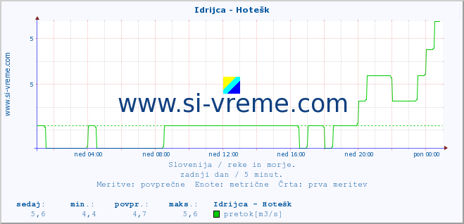 POVPREČJE :: Idrijca - Hotešk :: temperatura | pretok | višina :: zadnji dan / 5 minut.