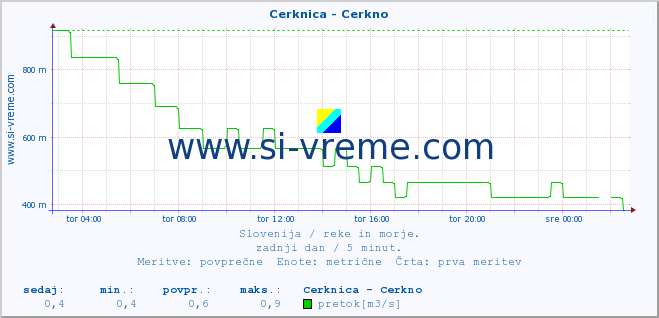 POVPREČJE :: Cerknica - Cerkno :: temperatura | pretok | višina :: zadnji dan / 5 minut.