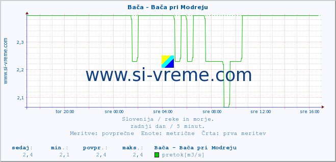 POVPREČJE :: Bača - Bača pri Modreju :: temperatura | pretok | višina :: zadnji dan / 5 minut.