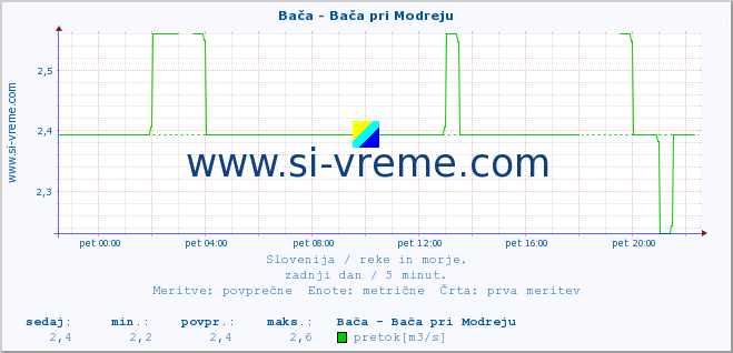 POVPREČJE :: Bača - Bača pri Modreju :: temperatura | pretok | višina :: zadnji dan / 5 minut.