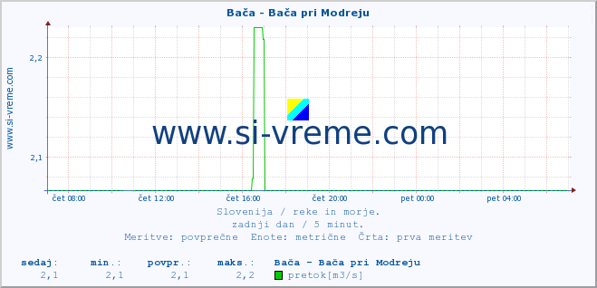 POVPREČJE :: Bača - Bača pri Modreju :: temperatura | pretok | višina :: zadnji dan / 5 minut.