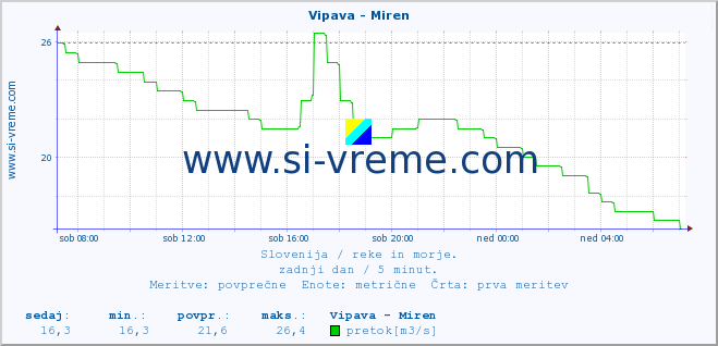 POVPREČJE :: Vipava - Miren :: temperatura | pretok | višina :: zadnji dan / 5 minut.