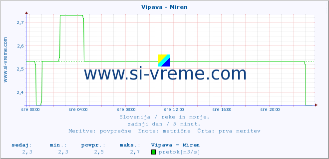 POVPREČJE :: Vipava - Miren :: temperatura | pretok | višina :: zadnji dan / 5 minut.