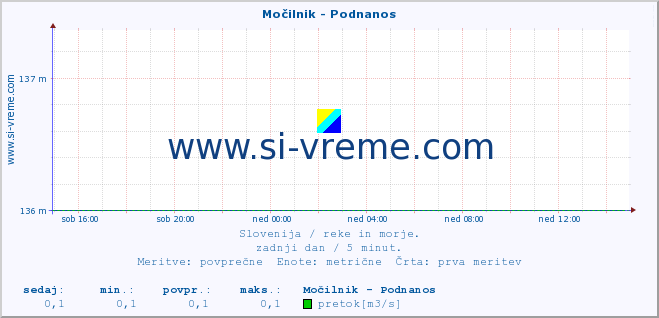 POVPREČJE :: Močilnik - Podnanos :: temperatura | pretok | višina :: zadnji dan / 5 minut.