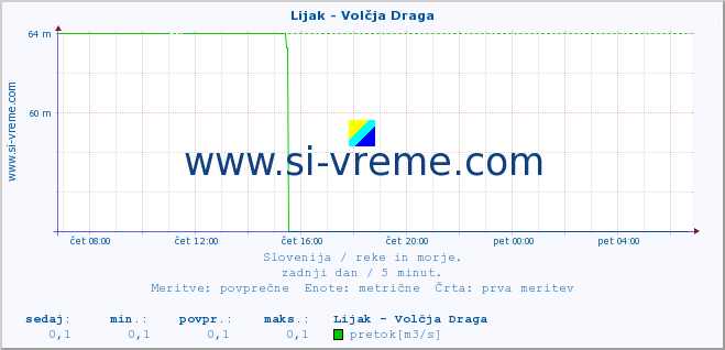 POVPREČJE :: Lijak - Volčja Draga :: temperatura | pretok | višina :: zadnji dan / 5 minut.