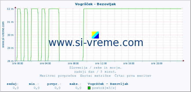 POVPREČJE :: Vogršček - Bezovljak :: temperatura | pretok | višina :: zadnji dan / 5 minut.