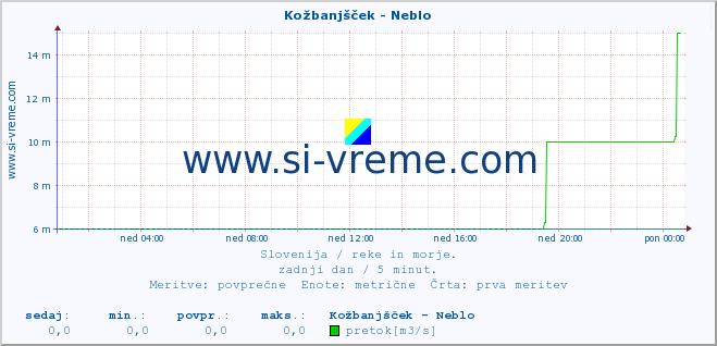 POVPREČJE :: Kožbanjšček - Neblo :: temperatura | pretok | višina :: zadnji dan / 5 minut.