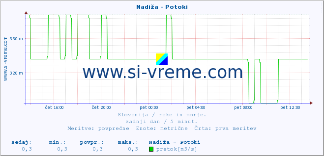 POVPREČJE :: Nadiža - Potoki :: temperatura | pretok | višina :: zadnji dan / 5 minut.