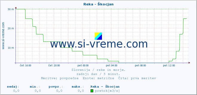 POVPREČJE :: Reka - Škocjan :: temperatura | pretok | višina :: zadnji dan / 5 minut.