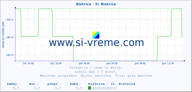 POVPREČJE :: Bistrica - Il. Bistrica :: temperatura | pretok | višina :: zadnji dan / 5 minut.