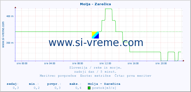 POVPREČJE :: Molja - Zarečica :: temperatura | pretok | višina :: zadnji dan / 5 minut.