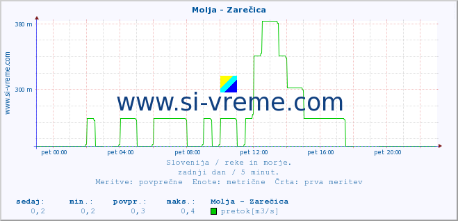 POVPREČJE :: Molja - Zarečica :: temperatura | pretok | višina :: zadnji dan / 5 minut.