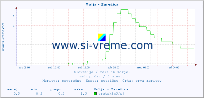 POVPREČJE :: Molja - Zarečica :: temperatura | pretok | višina :: zadnji dan / 5 minut.