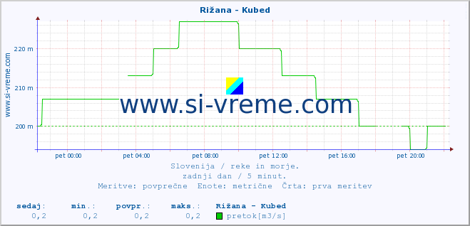 POVPREČJE :: Rižana - Kubed :: temperatura | pretok | višina :: zadnji dan / 5 minut.