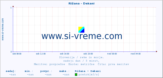 POVPREČJE :: Rižana - Dekani :: temperatura | pretok | višina :: zadnji dan / 5 minut.