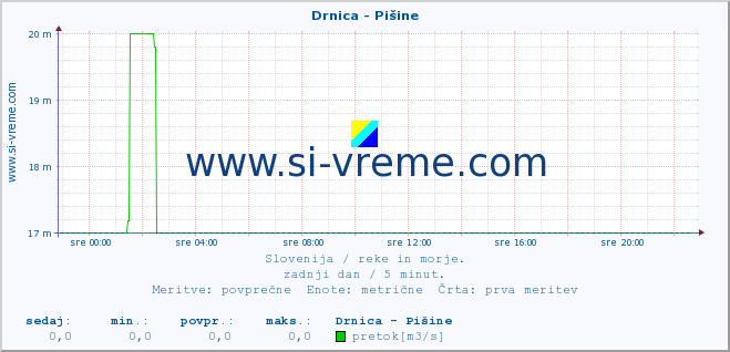 POVPREČJE :: Drnica - Pišine :: temperatura | pretok | višina :: zadnji dan / 5 minut.