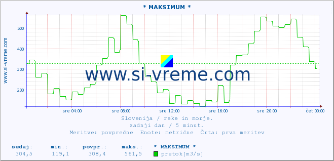 POVPREČJE :: * MAKSIMUM * :: temperatura | pretok | višina :: zadnji dan / 5 minut.