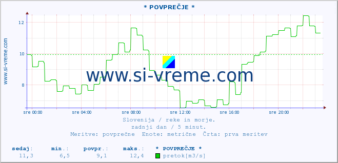 POVPREČJE :: * POVPREČJE * :: temperatura | pretok | višina :: zadnji dan / 5 minut.