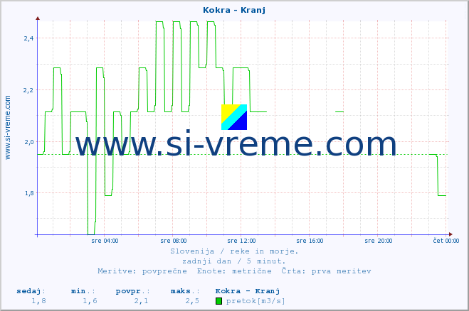 POVPREČJE :: Kokra - Kranj :: temperatura | pretok | višina :: zadnji dan / 5 minut.