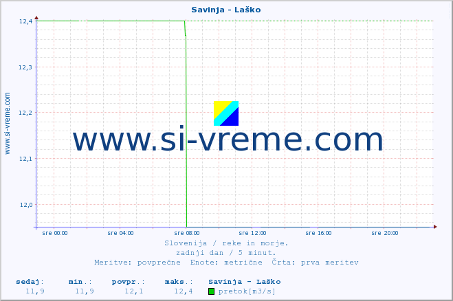 POVPREČJE :: Savinja - Laško :: temperatura | pretok | višina :: zadnji dan / 5 minut.