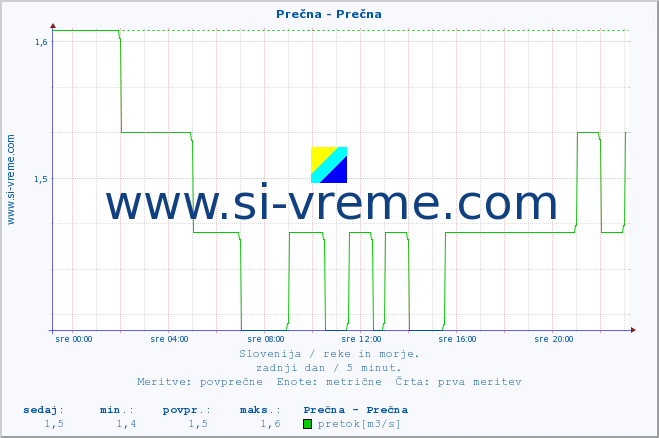 POVPREČJE :: Prečna - Prečna :: temperatura | pretok | višina :: zadnji dan / 5 minut.