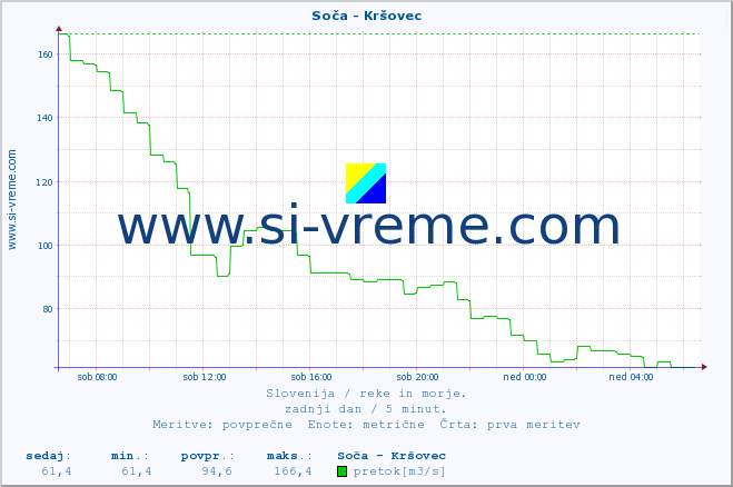 POVPREČJE :: Soča - Kršovec :: temperatura | pretok | višina :: zadnji dan / 5 minut.