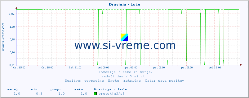 POVPREČJE :: Dravinja - Loče :: temperatura | pretok | višina :: zadnji dan / 5 minut.