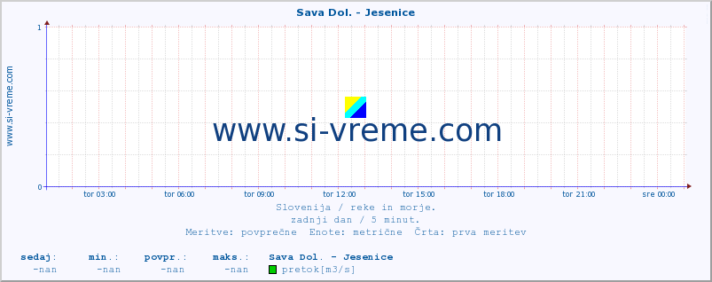 POVPREČJE :: Sava Dol. - Jesenice :: temperatura | pretok | višina :: zadnji dan / 5 minut.