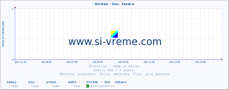 POVPREČJE :: Stržen - Gor. Jezero :: temperatura | pretok | višina :: zadnji dan / 5 minut.