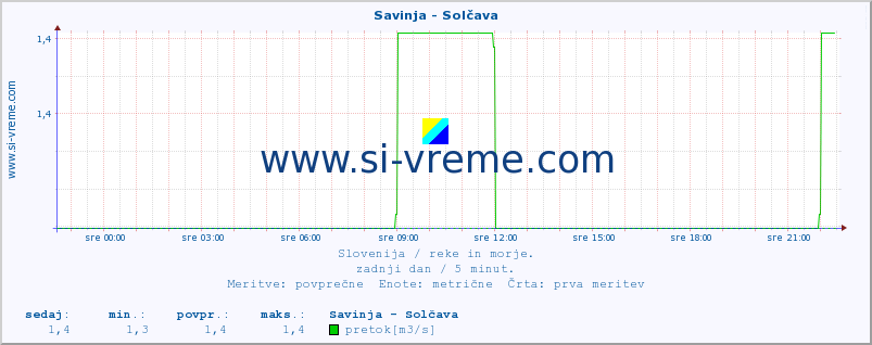 POVPREČJE :: Savinja - Solčava :: temperatura | pretok | višina :: zadnji dan / 5 minut.