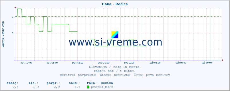 POVPREČJE :: Paka - Rečica :: temperatura | pretok | višina :: zadnji dan / 5 minut.