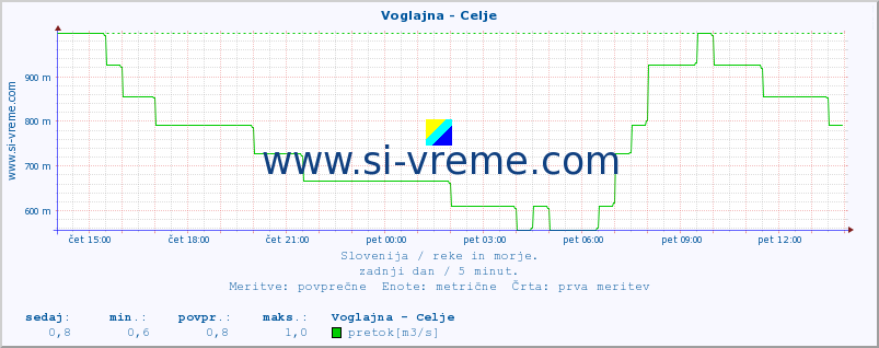 POVPREČJE :: Voglajna - Celje :: temperatura | pretok | višina :: zadnji dan / 5 minut.