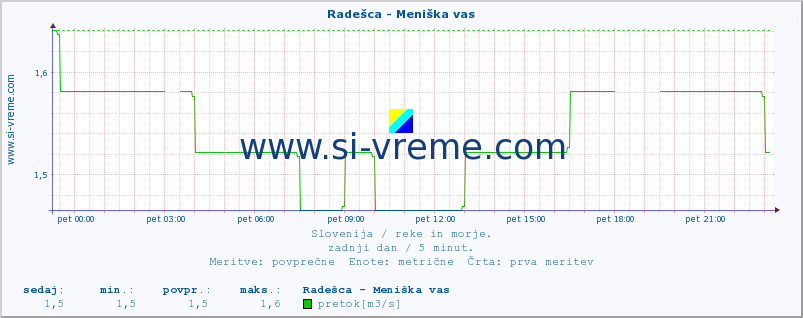 POVPREČJE :: Radešca - Meniška vas :: temperatura | pretok | višina :: zadnji dan / 5 minut.