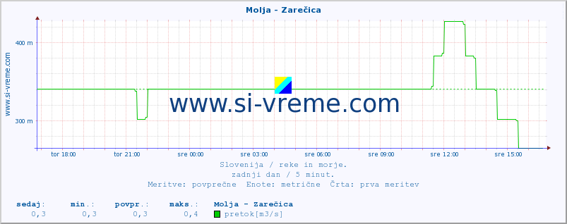 POVPREČJE :: Molja - Zarečica :: temperatura | pretok | višina :: zadnji dan / 5 minut.