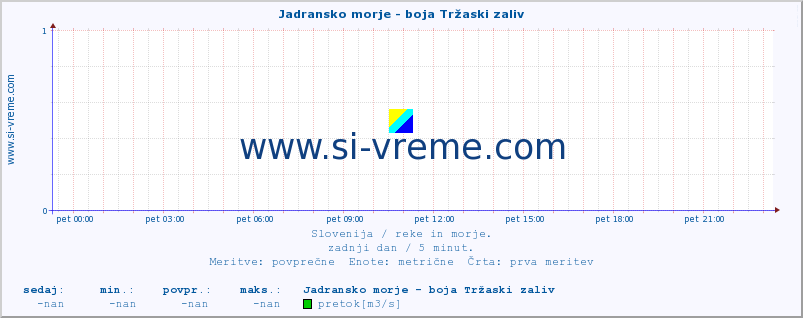 POVPREČJE :: Jadransko morje - boja Tržaski zaliv :: temperatura | pretok | višina :: zadnji dan / 5 minut.