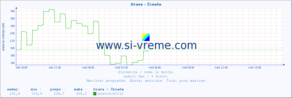 POVPREČJE :: Drava - Črneče :: temperatura | pretok | višina :: zadnji dan / 5 minut.