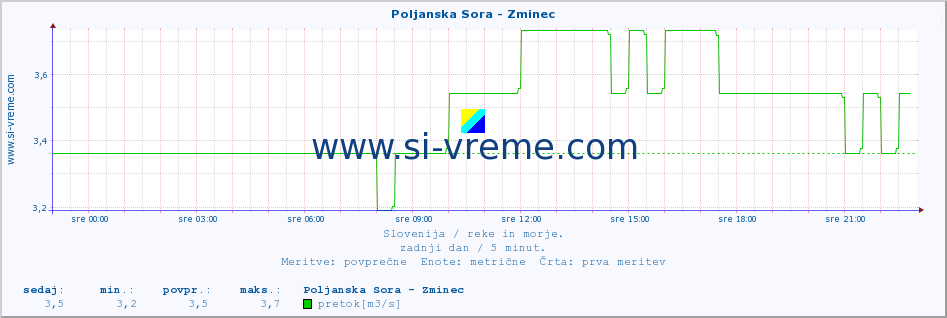 POVPREČJE :: Poljanska Sora - Zminec :: temperatura | pretok | višina :: zadnji dan / 5 minut.