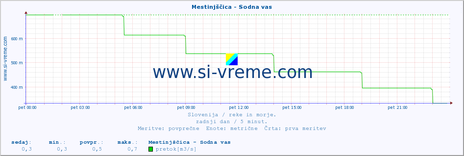 POVPREČJE :: Mestinjščica - Sodna vas :: temperatura | pretok | višina :: zadnji dan / 5 minut.