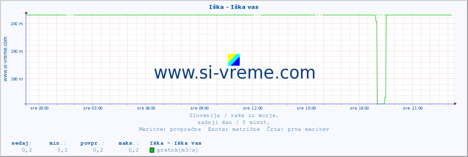 POVPREČJE :: Iška - Iška vas :: temperatura | pretok | višina :: zadnji dan / 5 minut.