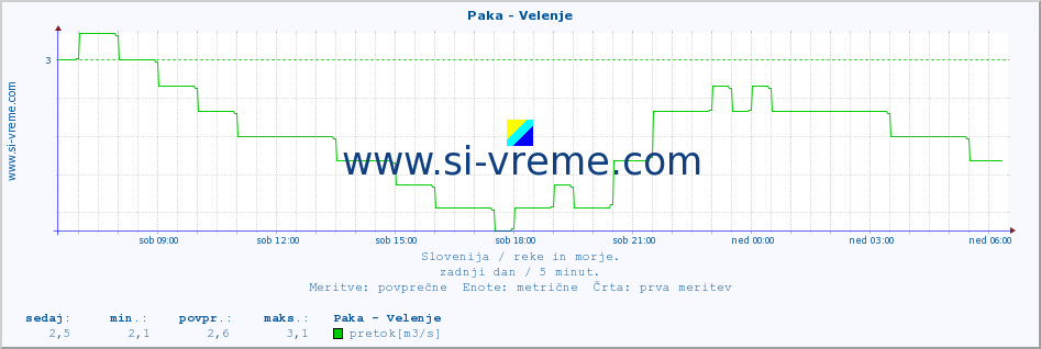 POVPREČJE :: Paka - Velenje :: temperatura | pretok | višina :: zadnji dan / 5 minut.