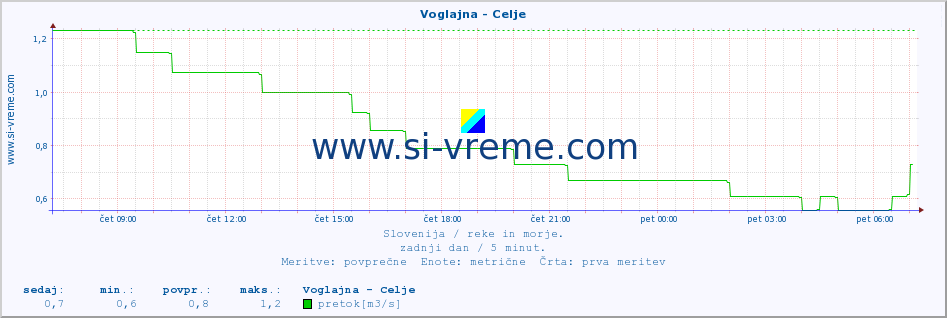 POVPREČJE :: Voglajna - Celje :: temperatura | pretok | višina :: zadnji dan / 5 minut.