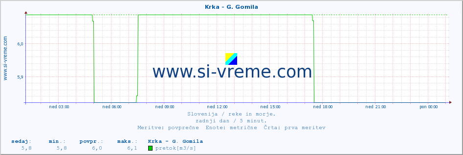 POVPREČJE :: Krka - G. Gomila :: temperatura | pretok | višina :: zadnji dan / 5 minut.