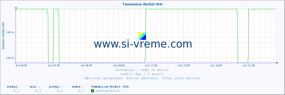 POVPREČJE :: Temenica-Rožni Vrh :: temperatura | pretok | višina :: zadnji dan / 5 minut.