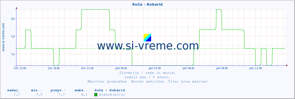 POVPREČJE :: Soča - Kobarid :: temperatura | pretok | višina :: zadnji dan / 5 minut.