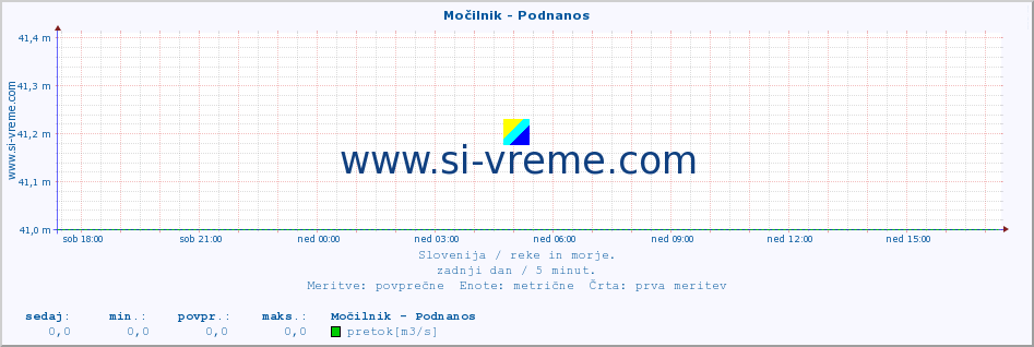 POVPREČJE :: Močilnik - Podnanos :: temperatura | pretok | višina :: zadnji dan / 5 minut.