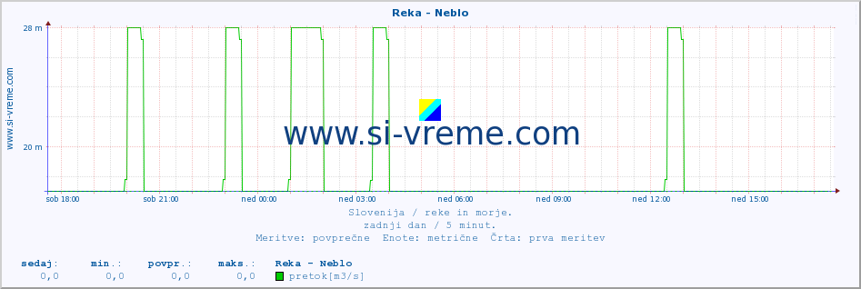 POVPREČJE :: Reka - Neblo :: temperatura | pretok | višina :: zadnji dan / 5 minut.