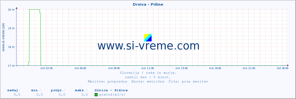 POVPREČJE :: Drnica - Pišine :: temperatura | pretok | višina :: zadnji dan / 5 minut.