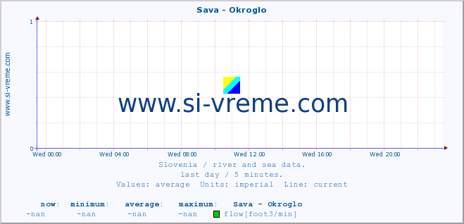  :: Sava - Okroglo :: temperature | flow | height :: last day / 5 minutes.