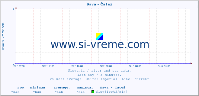  :: Sava - Čatež :: temperature | flow | height :: last day / 5 minutes.