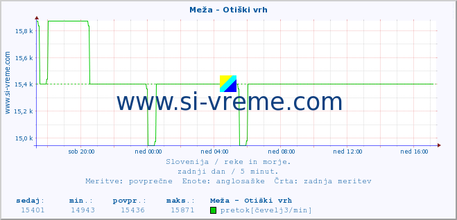 POVPREČJE :: Meža - Otiški vrh :: temperatura | pretok | višina :: zadnji dan / 5 minut.